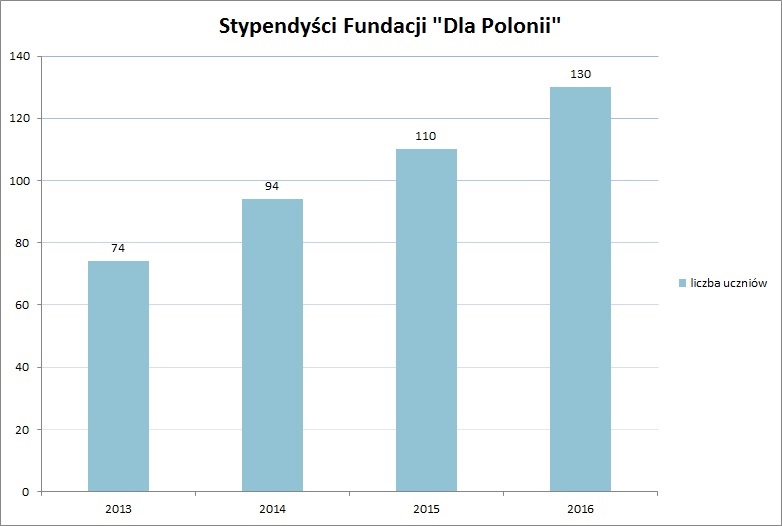 Coraz więcej młodzieży ze wschodu otrzymuje pomoc Fundacji "Dla Polonii".